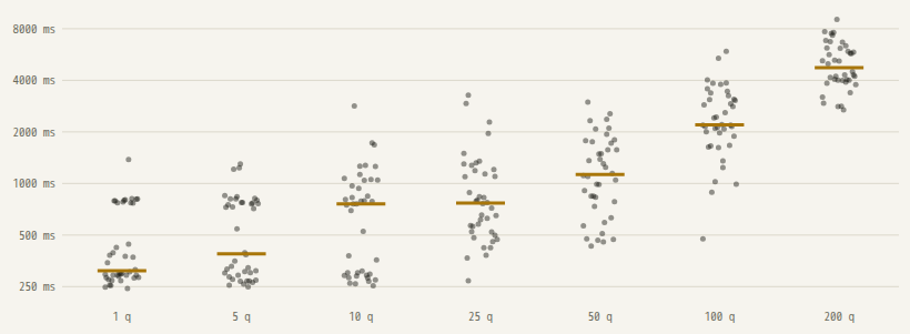 Strip plot of Jev request latency by number of questions per call